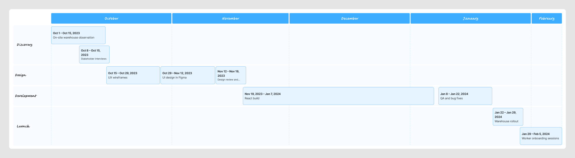 Gantt chart showing project phases from discovery through warehouse rollout