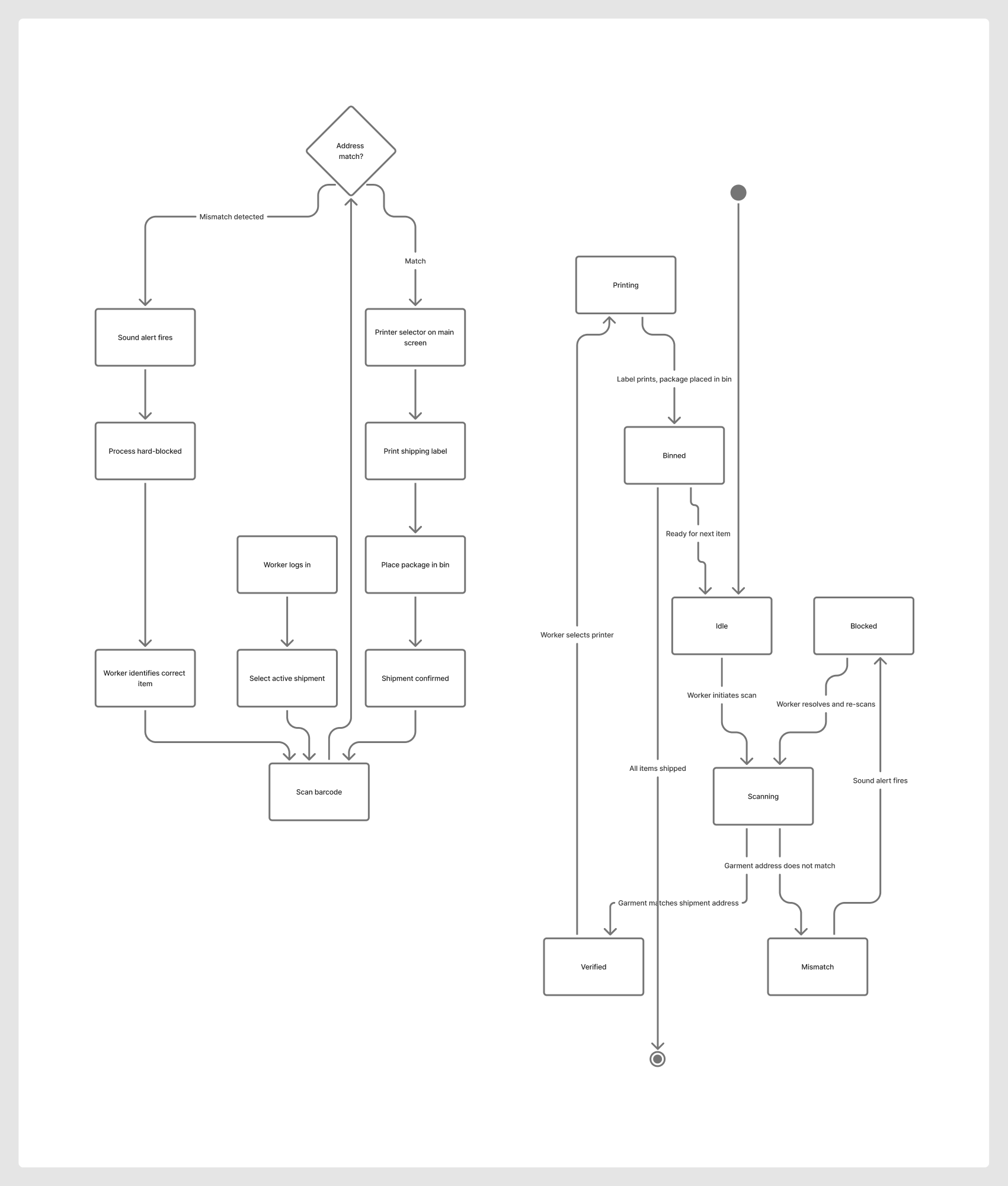 Flowchart showing the core shipment workflow and address mismatch state machine